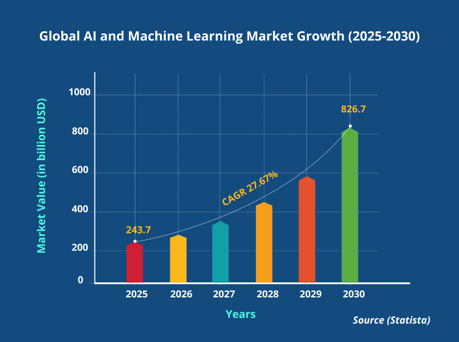AI and machine learning market growth (2025-2030)