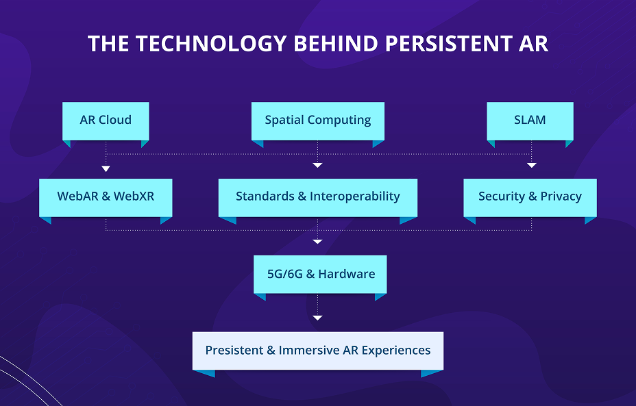 The Technology Behind Persistent AR