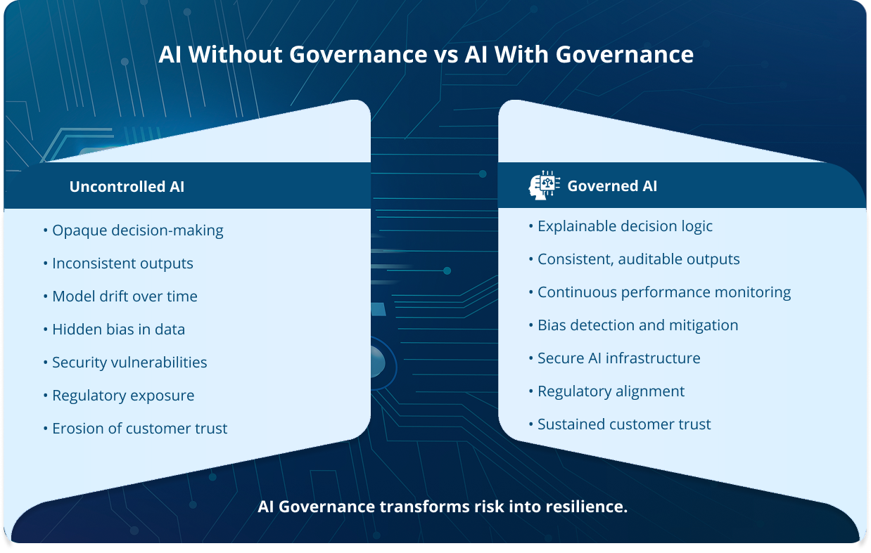 AI Without Governance vs With Governance