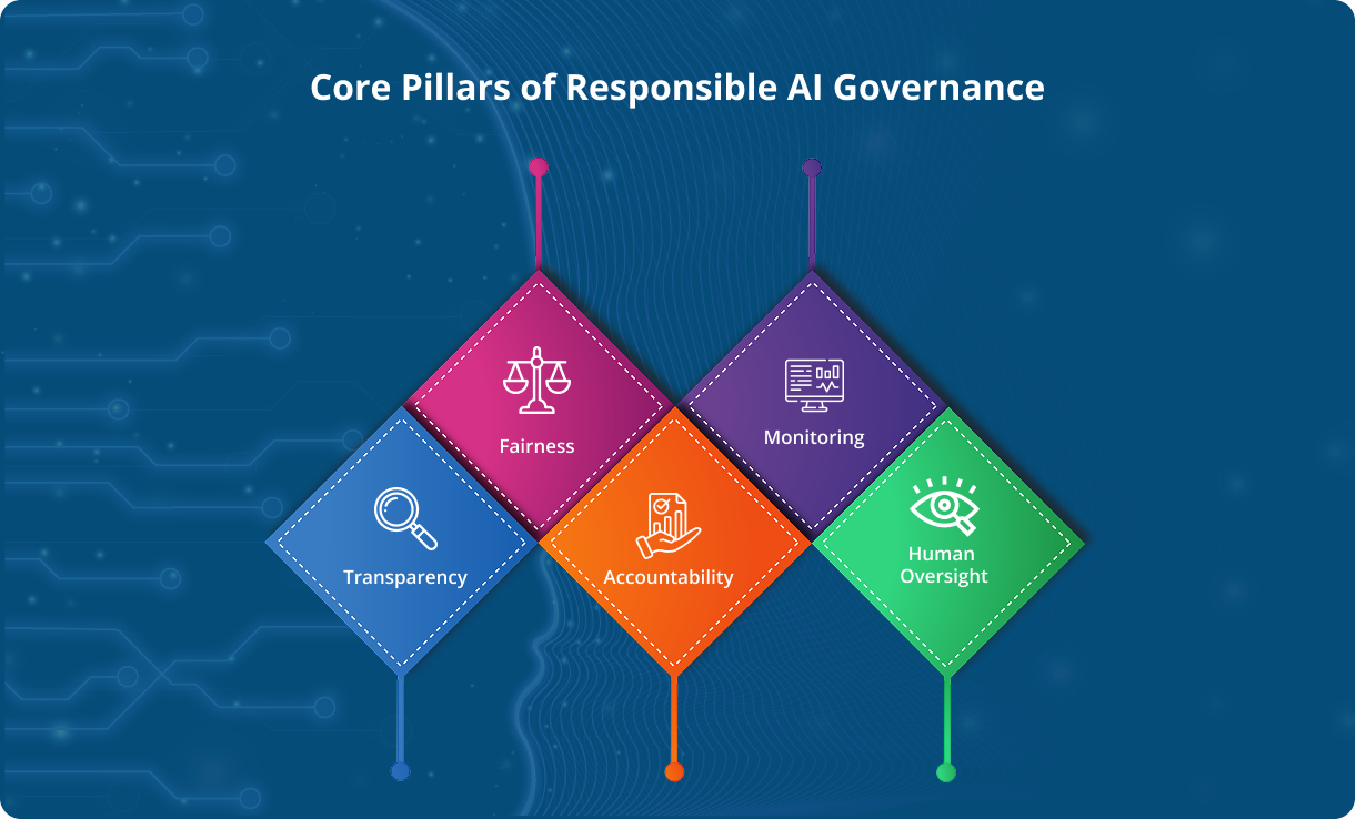 Core Pillars of Responsible AI Governance